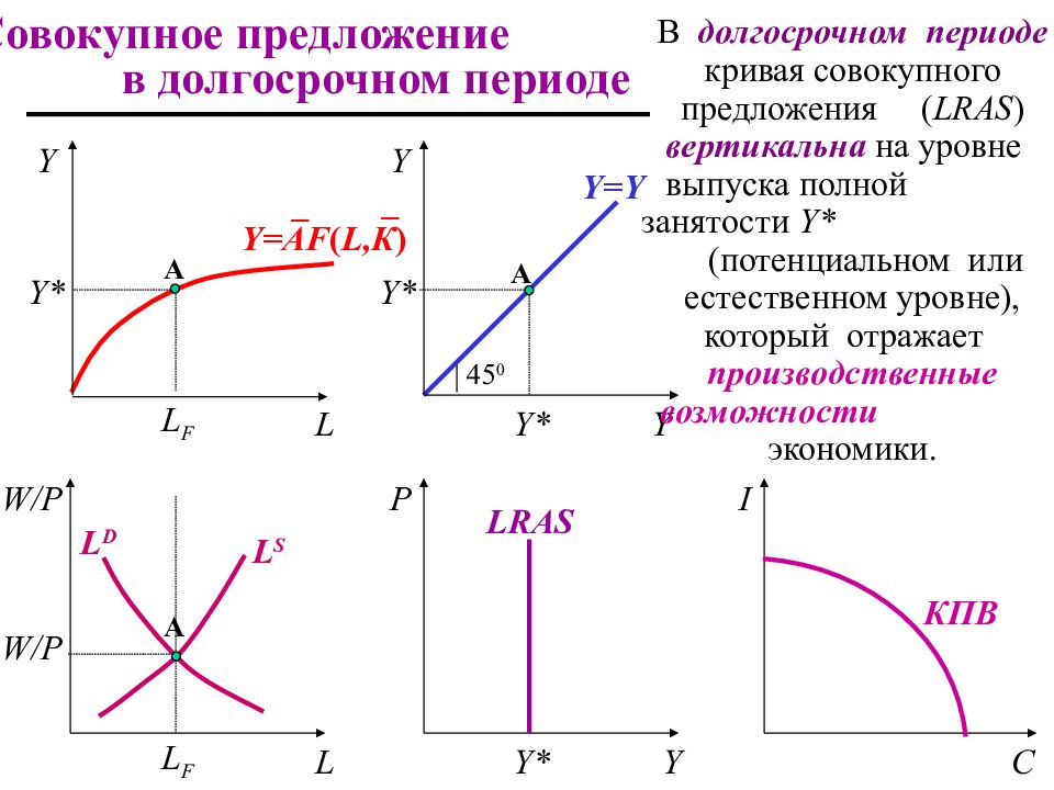 Долгосрочная кривая. Предложение в долгосрочном периоде. Функция предложения фирмы в долгосрочном периоде. Функция предложения в долгосрочном периоде. Совокупный предложение график в долгосрочный период.