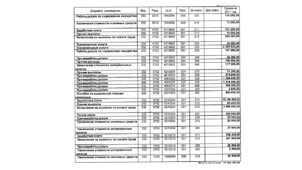 Утвержденной бюджетной росписью