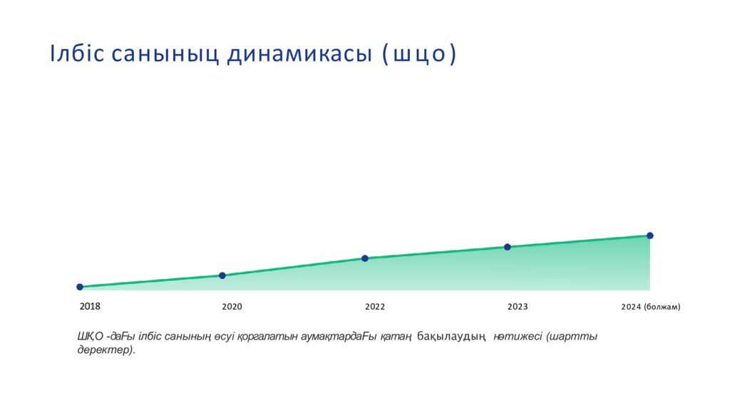 Ілбіс саныныц динамикасы (шцо)