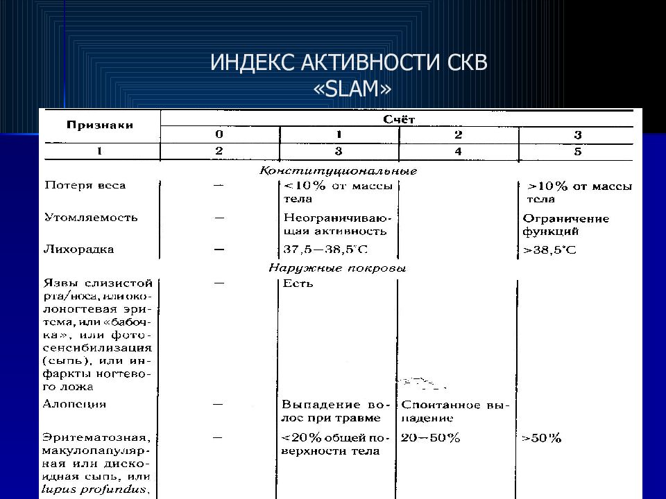 Индекс активности. Степень активности СКВ по SLEDAI. Индекс активности СКВ. Шкала активности СКВ. Индекс активности Slam.