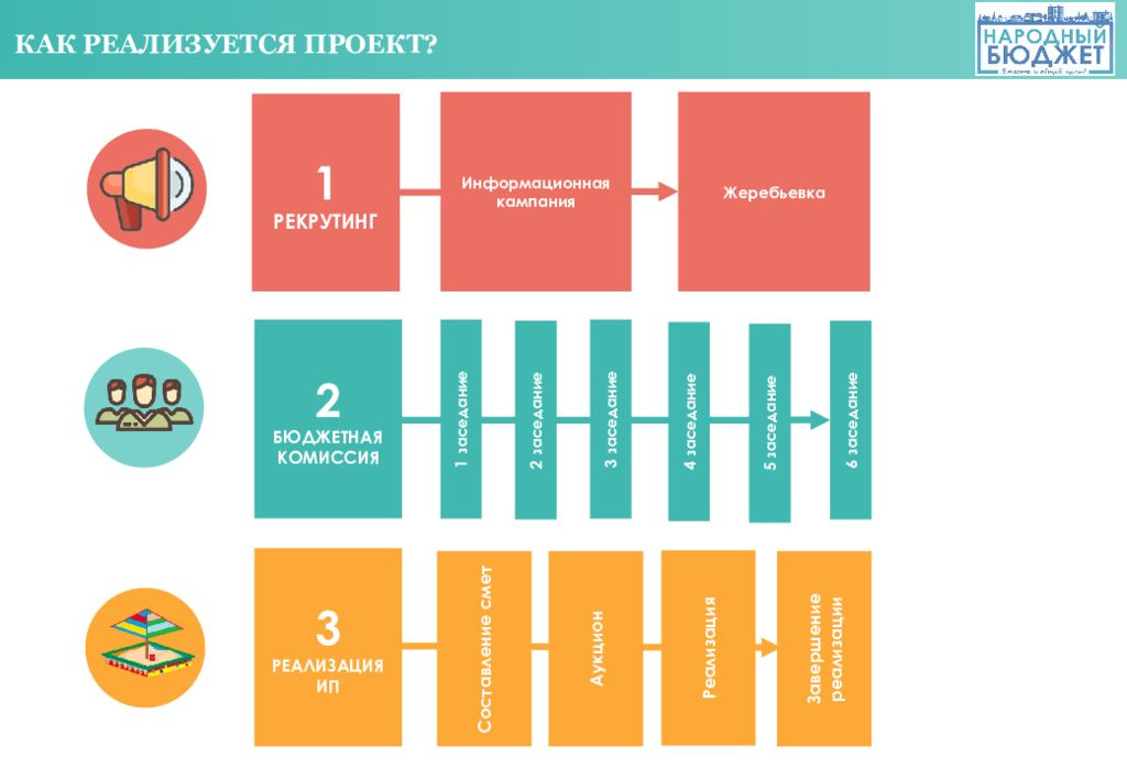 Реализация проекта народный бюджет. Проект народный бюджет. Как реализуется проект. Бюджетные проекты реализуются за счет. Жеребьевка народный бюджет.