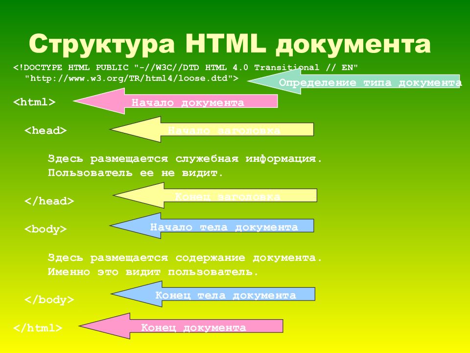 Структура документа html презентация