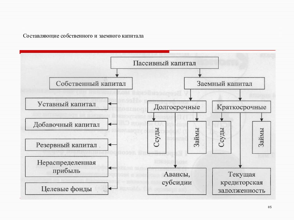 Заемный капитал определение. Составляющие заемного капитала. Собственный и заемный капитал. Собственный капитал и заемный капитал. Структура собственного и заемного капитала организации.