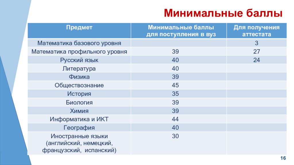 Результаты егэ 2024 минимальный балл