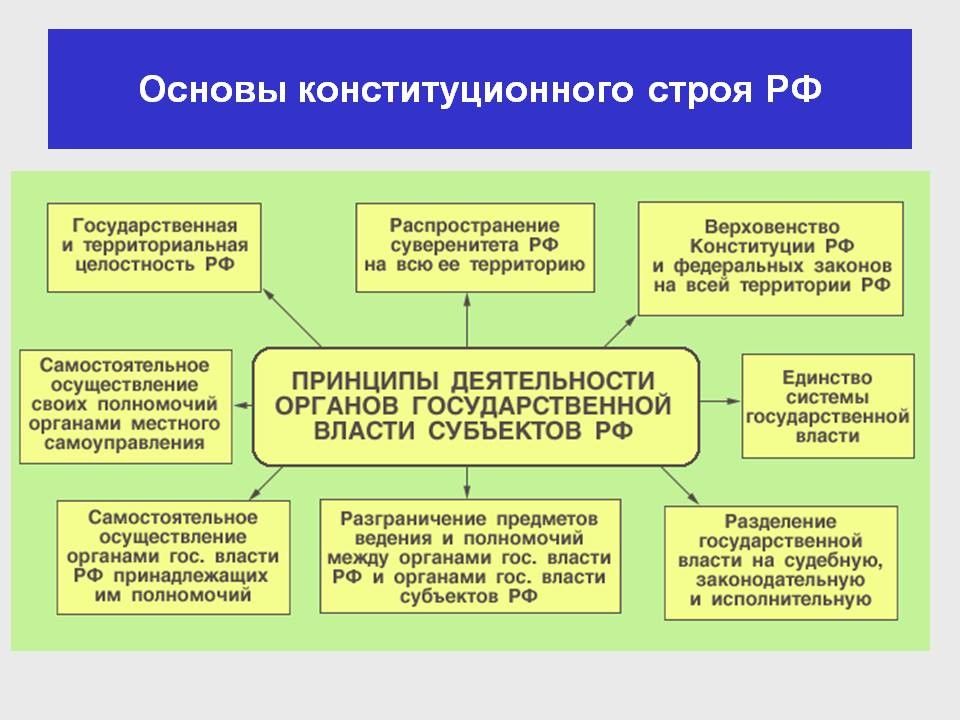 Система государственных органов российской федерации презентация