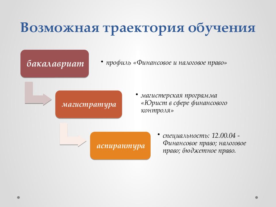 11 право профиль. Финансовый профиль. Профиль научной специальности аспирантура. Траектория обучения и развития.