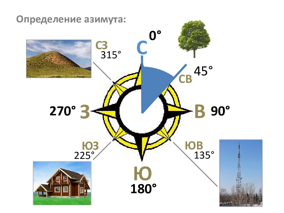 Презентация стороны горизонта 5 класс география