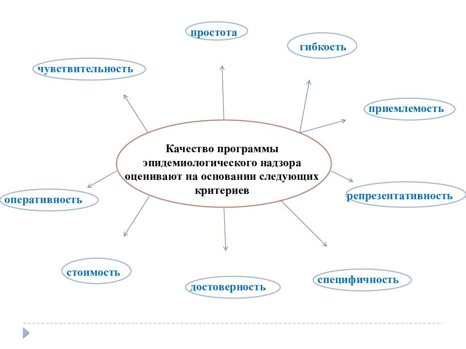 На основе следующих. Программы эпидемиологического надзора. Критерий простоты. Простота программы.