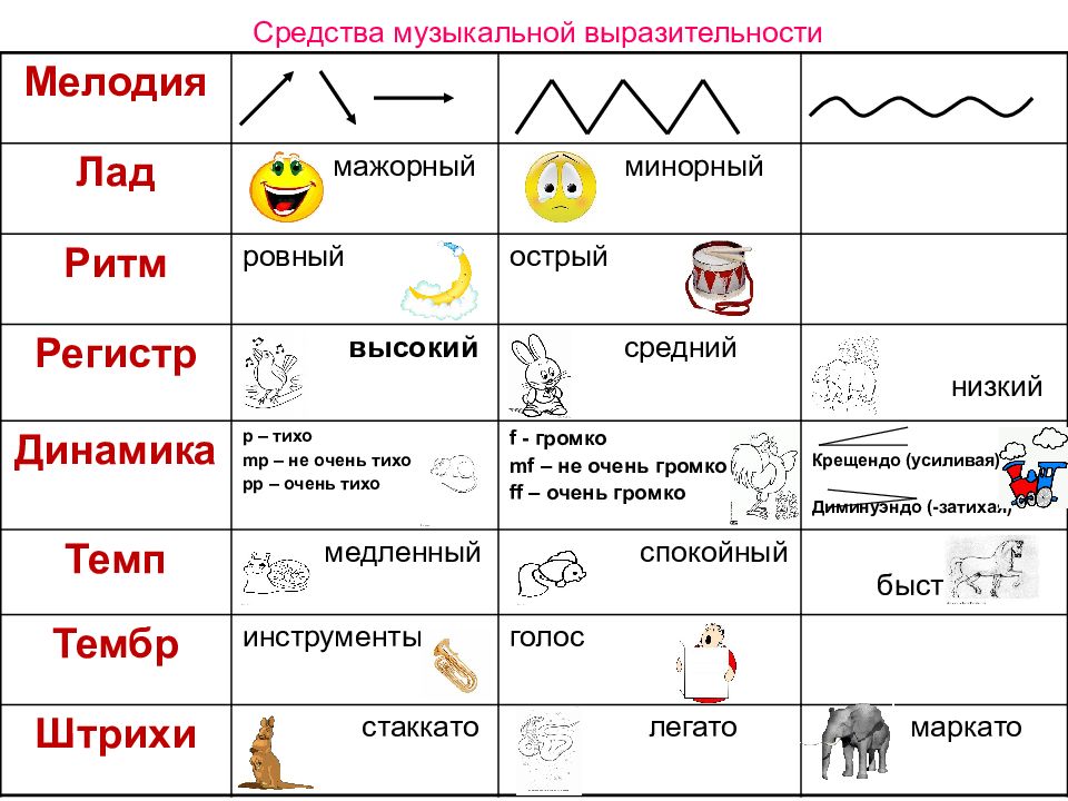 Что изображено на схеме укажите правильный вариант ответа ритм мелодия темп динамика