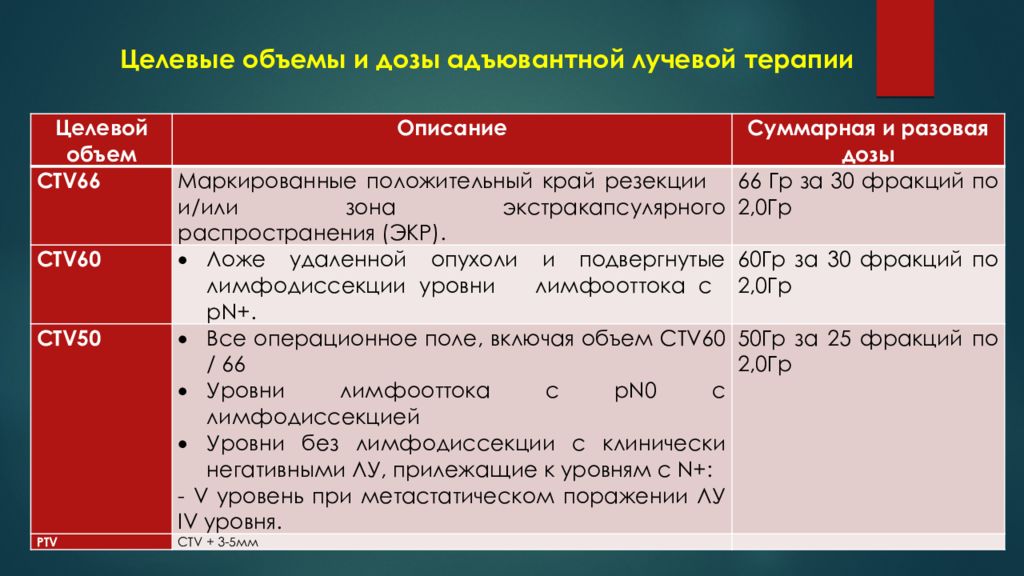 Лечение 60. Доза при лучевой терапии. Дозы излучения при лучевой терапии. Дозы облучения при лучевой терапии. Лучевая терапия доза облучения.