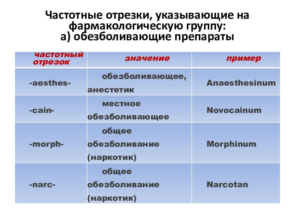 Частотные отрезки. Частотные отрезки антибиотиков. Частотные отрезки в названиях лекарств. Пирацетам частотные отрезки. Частотный отрезок и фармакологическая группа.