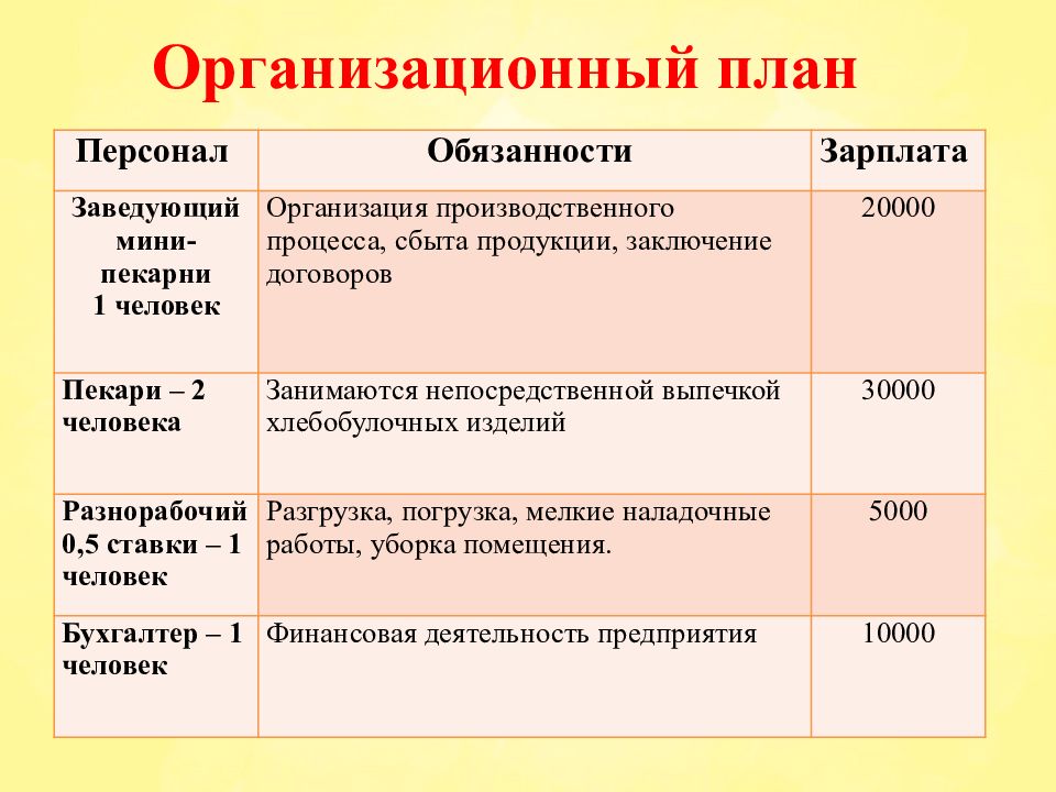 Финансовый план мини пекарни