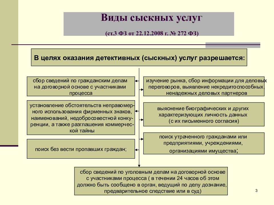 Виды услуг. Виды сыскных услуг. Виды охранных и сыскных услуг. Виды частной детективной деятельности. Виды услуг частной детективной и охранной деятельности виды.
