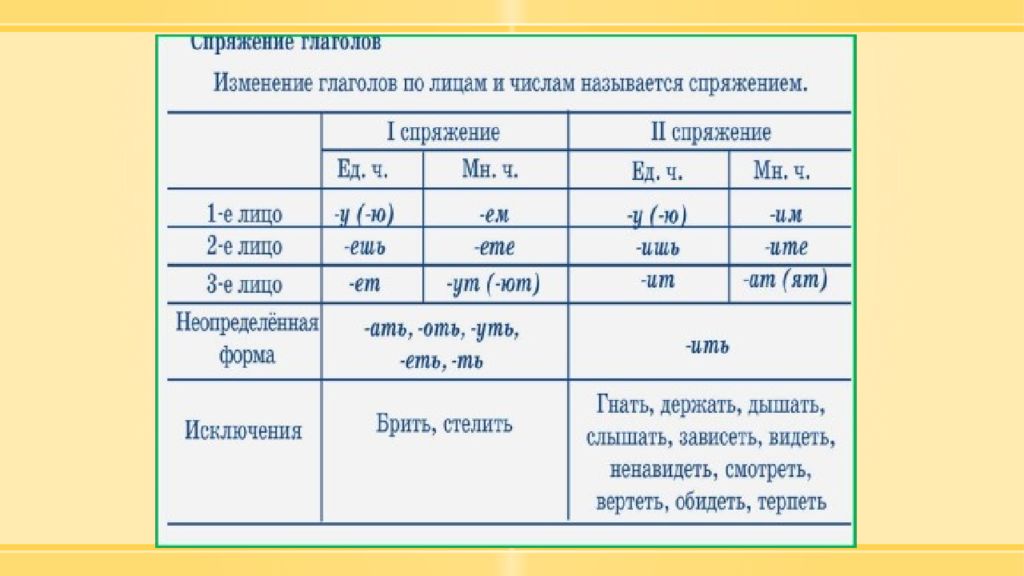 Идет какое спряжение глагола. Спряжение глаголов таблица 4 класс русский язык окончания. Спряжение глаголов в русском языке таблица 4. Спряжения глаголов в русском языке таблица с окончаниями. Таблица спряжения глаголов в русском с окончаниями.