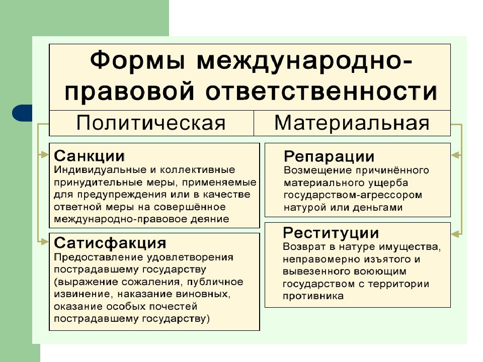 Презентация международное гуманитарное право 11 класс профильный уровень