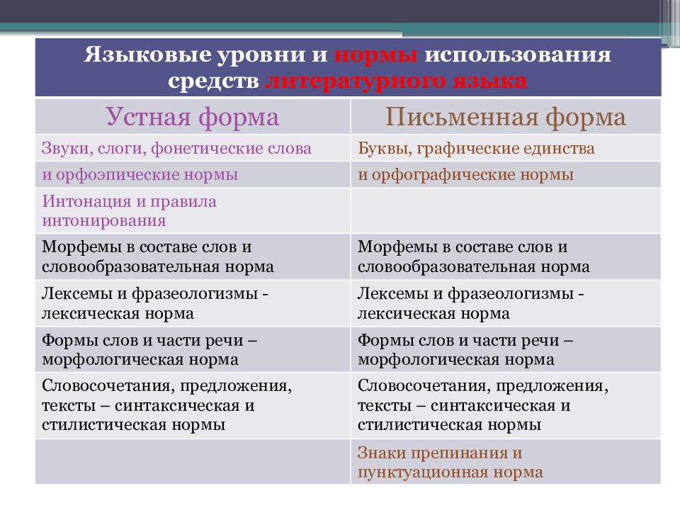Высший уровень русского языка. Литературно языковые нормы. Языковая норма виды. Что такое языковая норма в русском языке. Типы языковой нормы в русском языке.