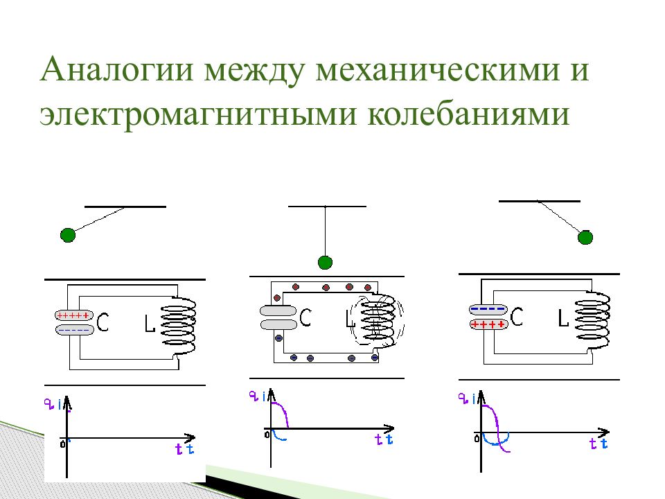 Электромагнитные колебания рисунок. Аналогия между механическими и электромагнитными колебаниями. Аналогия между механическими и электромагнитными колебаниями схема. Аналогия между механическими и электромагнитными колебаниями кратко. Колебательная система электромагнитных колебаний и механических.