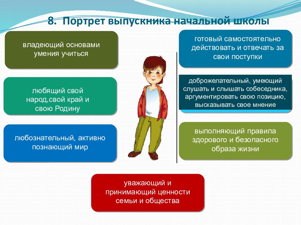 Что должен знать выпускник 4 класса презентация