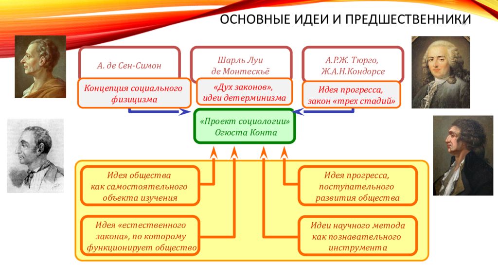 Основные социальные идеи. Общество идеи. Предшественники социологической науки. Монтескье социология. Монтескье основные идеи социология.