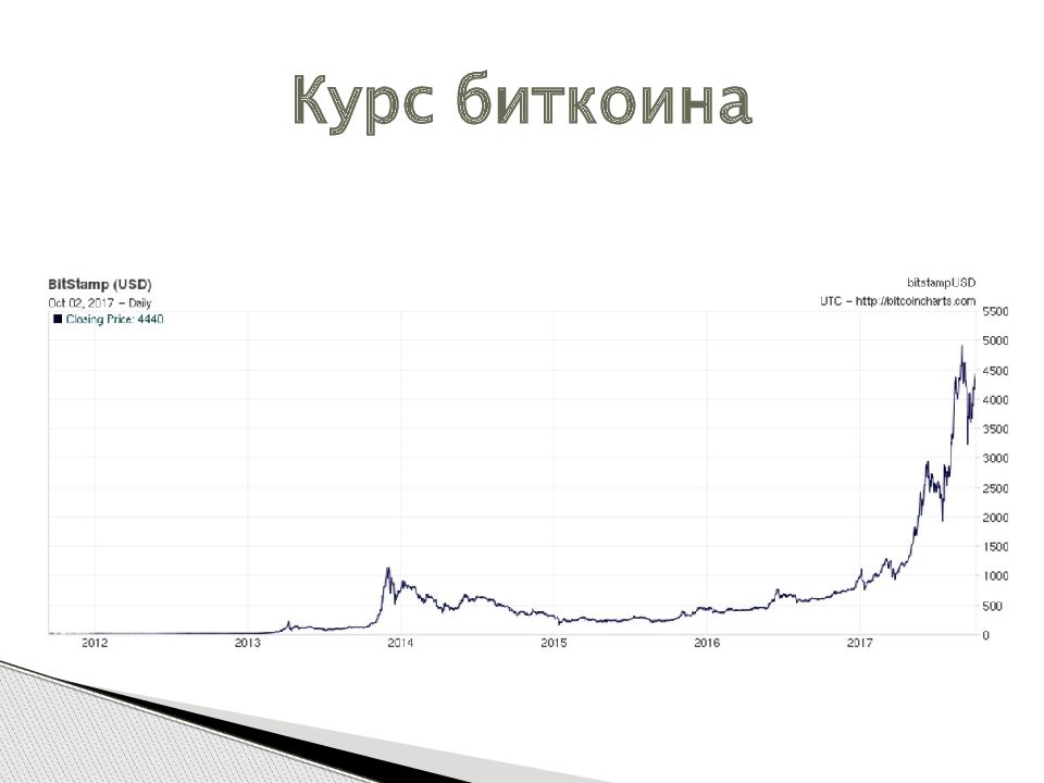 Диаграмма биткоина онлайн