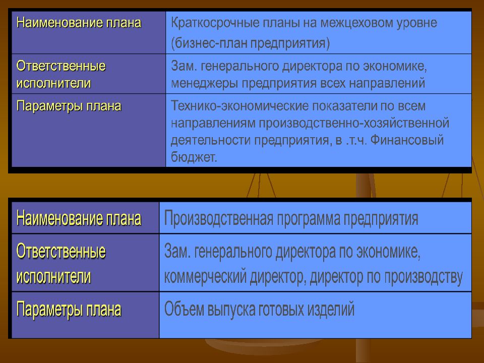 К планам верхнего уровня в производственном планировании на западных предприятиях относятся