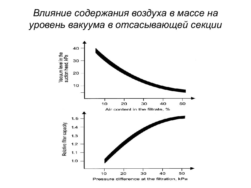 Уровни вакуума. Показатель вакуума. Диффузор давления для промывки целлюлозы. Промывка целлюлозы.