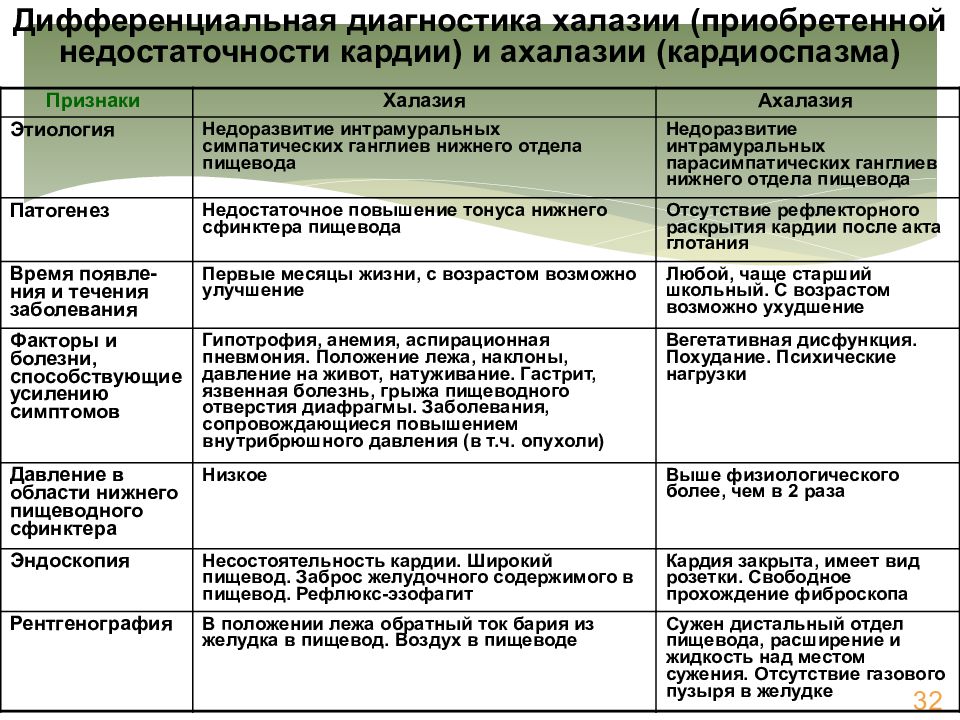 Диф диагноз это. Дифференциальная диагностика кардиоспазма и ахалазии кардии. Диф диагноз ахалазии кардии. Кардиоспазм дифференциальная диагностика. Ахалазия кардии дифференциальная диагностика.