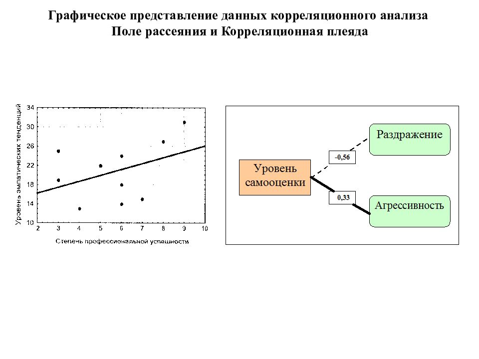 Графическое представление данных. Корреляционный анализ данных. Корреляционный метод в психологии. Корреляционный анализ графический. Анализы Графическое изображение.