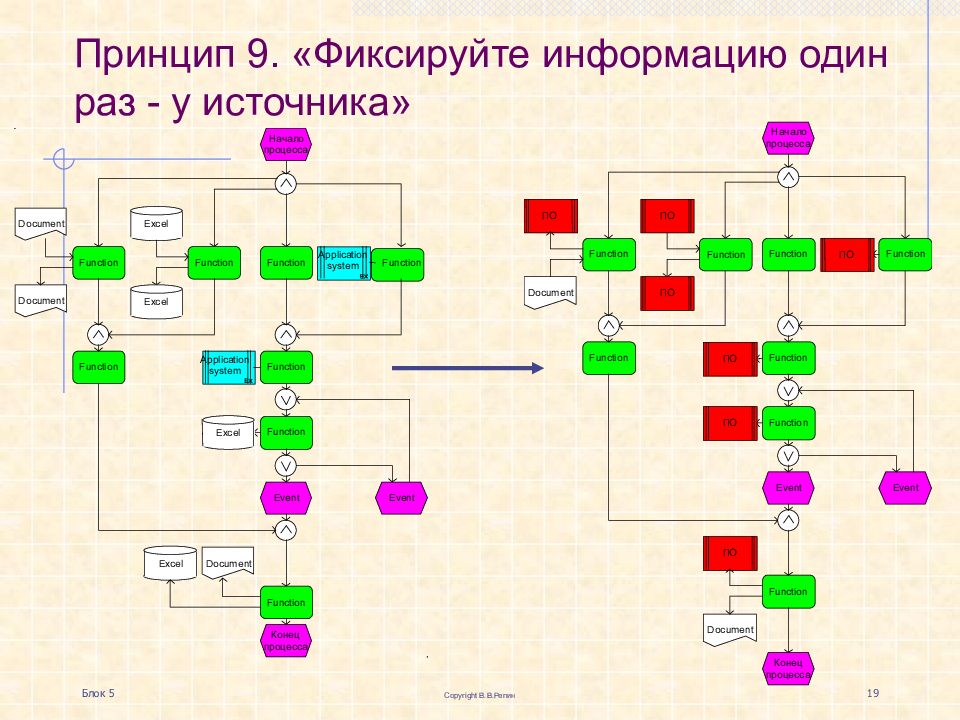 Принцип 9