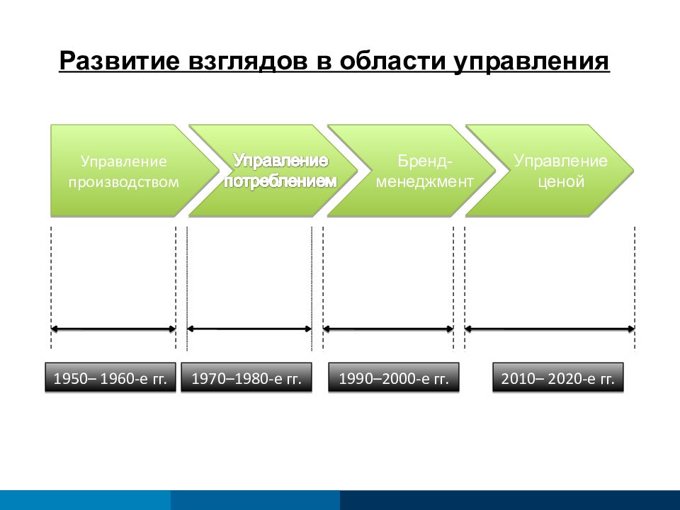 Развитие взглядов. Эволюция взглядов на маркетинг. Области управления. Управление ценами в маркетинге. Панель в маркетинге это.