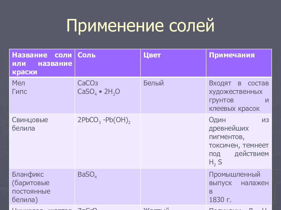 ПИГМЕНТЫ Применение солей