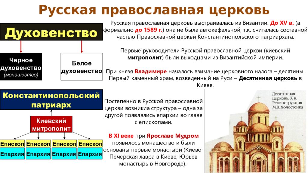 Русская православная церковь в 13 15 веках презентация 6 класс