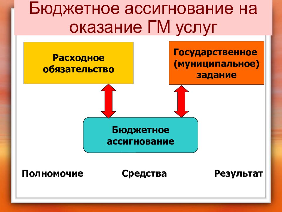 Ассигнования это. Ассигнования. Бюджетные ассигнования и расходные обязательства. Бюджетное ассигнирование.