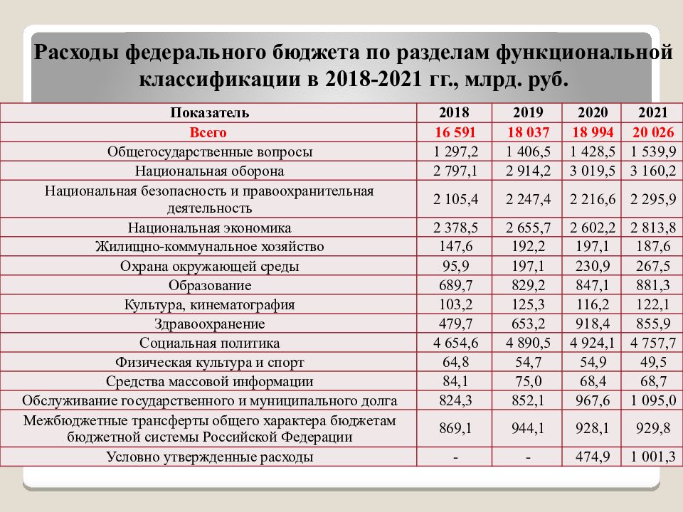 Бюджет на 1 год. Анализ структуры расходов федерального бюджета. Структура расходов федерального бюджета РФ таблица. Анализ динамики доходов и расходов федерального бюджета. Расходы федерального бюджета РФ 2021.