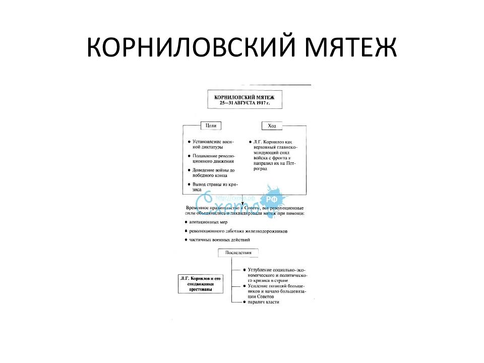 Корниловский мятеж последствия. Корниловский мятеж 1917. Структура электронного учебника. Структура электронного пособия. Структура электронного учебника схема.