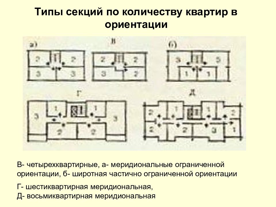 По месту расположения в плане здания секции подразделяют на