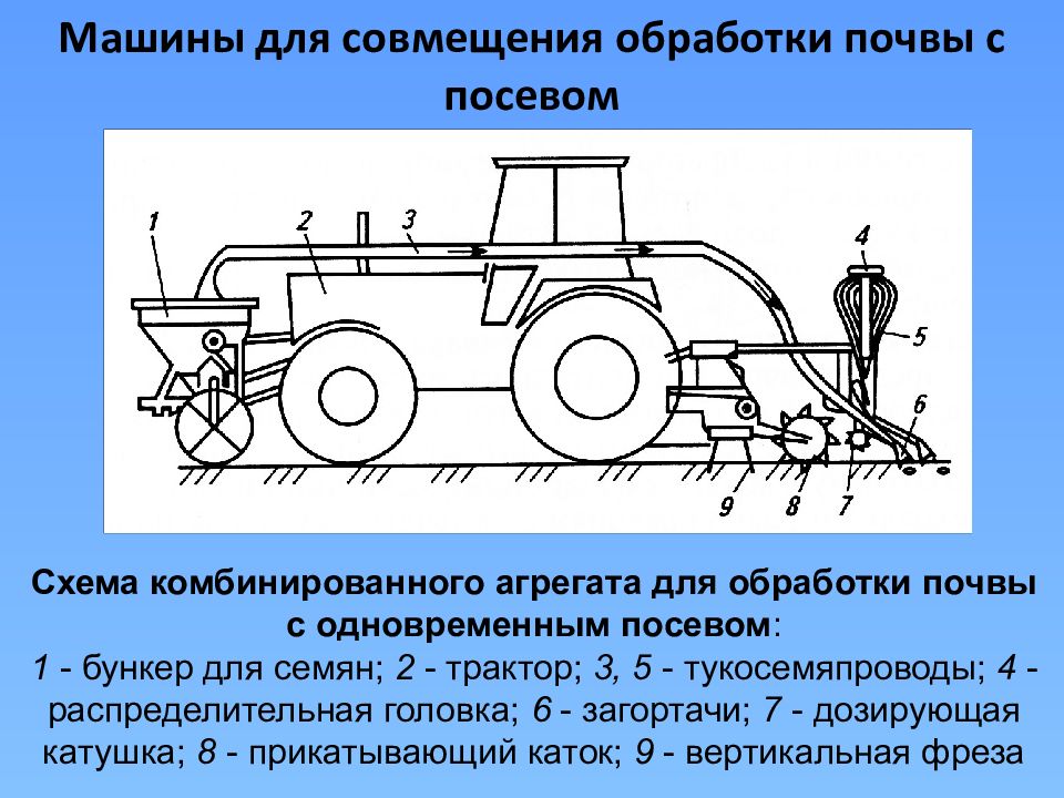 Схема рабочих органов сельскохозяйственных машин