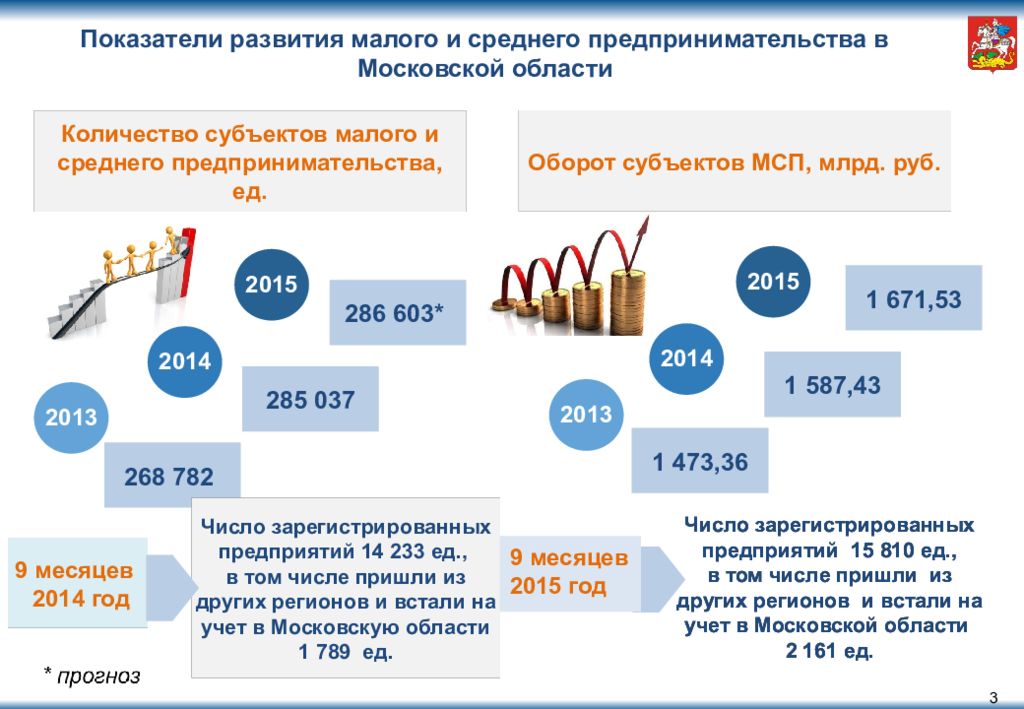 Учет московская область. Число субъектов малого и среднего предпринимательства. Малый бизнес Подмосковья. Малый и средний бизнес Московская область. Условия для развития малого и среднего бизнеса в России.