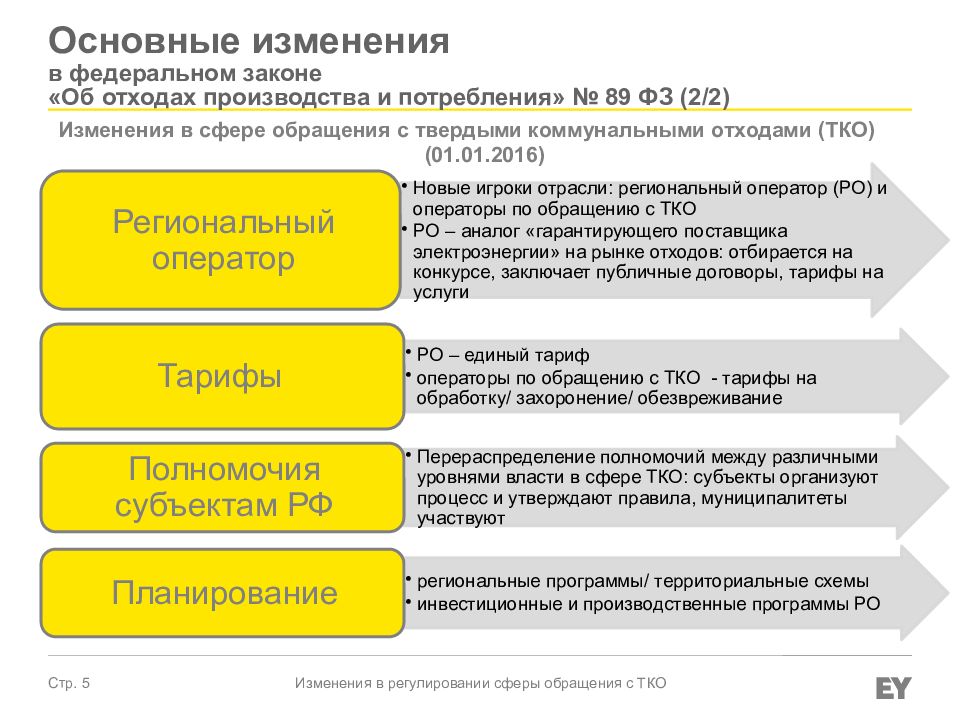 Какое требование к территориальным схемам в области обращения с твердыми коммунальными отходами