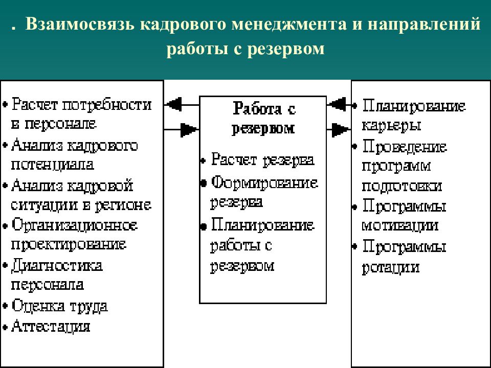 Кадровый менеджмент это. Взаимосвязь кадрового менеджмента и направлений работы с резервом. Кадровый менеджмент схема. Основные направления работы с кадровым резервом. Основные категории кадрового менеджмента.