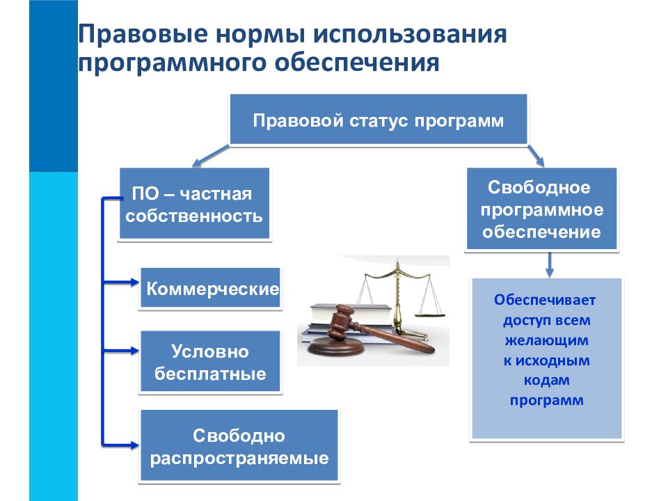 Презентация правовые нормы 7 класс