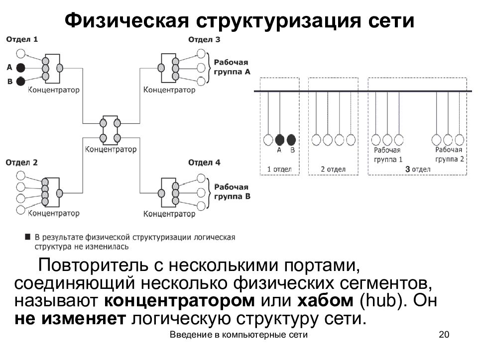 Физическая сеть. Физическая структура локальных сетей. Физическая структуризация сети. Логическая структуризация сети. Физическая и логическая структура сетей..