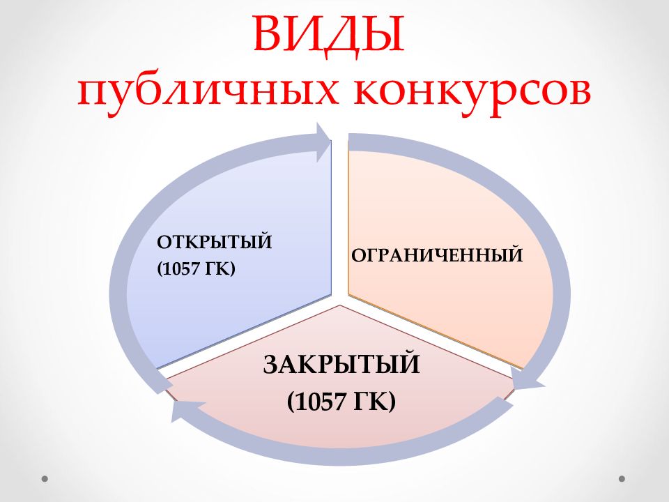 Публичный конкурс понятие организация презентация