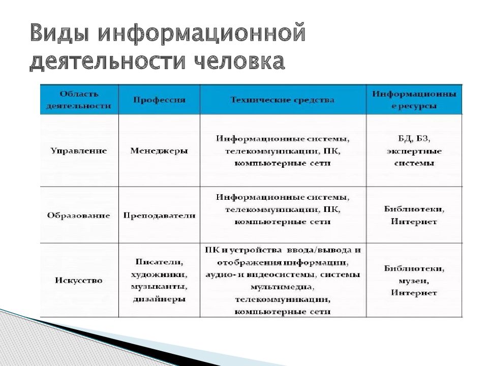 Профессиональной информационной деятельности