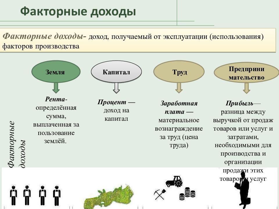 Факторный доход от использования предпринимательских ресурсов