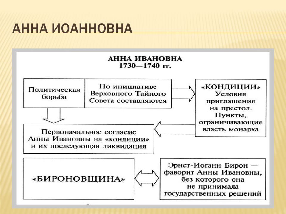 Внешняя политика Анны Иоанновны.