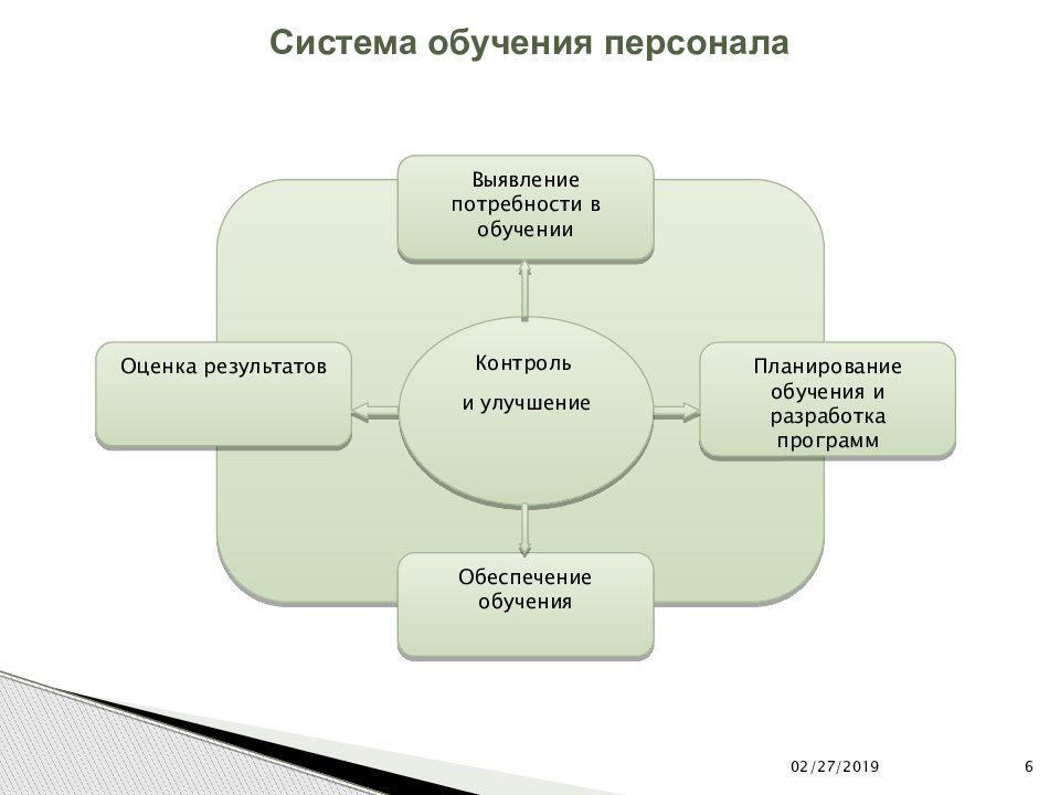 Процесс обучения и развития персонала