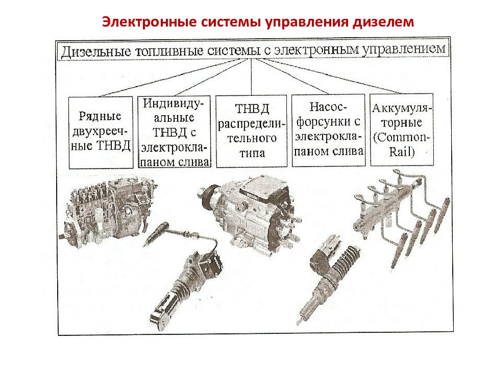 Управление дизелем. Система управления дизель. Система управления дизельным двигателем. Электронная система управления дизелем. Классификация ТНВД.