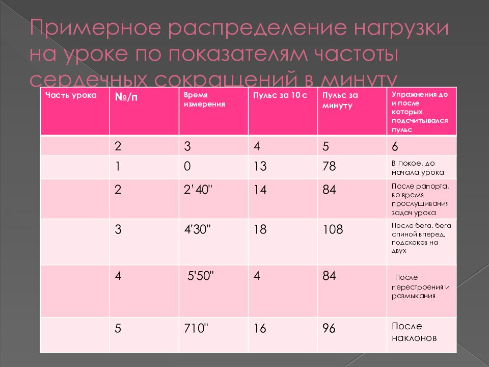 Пульс после физической нагрузки. Пульсометрия на уроке физической культуры. ЧСС на уроке физической культуры. Нагрузка науроах физкультуры. Норма ЧСС на уроке физической культуры.