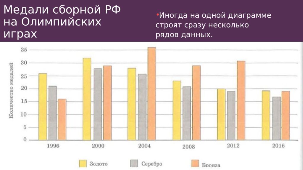 Медали сборной РФ на Олимпийских играх